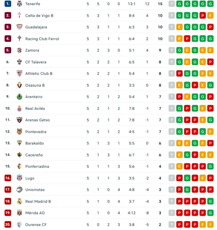 As&iacute; quedan las clasificaciones de Primera RFEF, Segunda RFEF, Tercera RFEF y Divisi&oacute;n de Honor | Imagen 1
