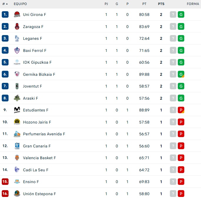 Clasificaciones: Unionistas, colista; Salamanca UDS, en playoff; doblete en fase de ascenso en 3&ordf; RFEF; Avenida, DH... | Imagen 1