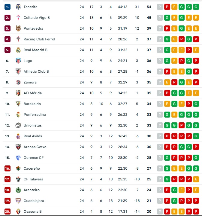 CLASIFICACIONES | Unionistas, c&oacute;modo; Salamanca UDS, en playoff; Perfumer&iacute;as Avenida, quinto... y m&aacute;s | Imagen 2