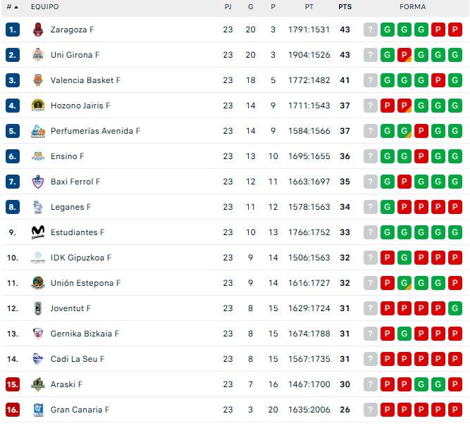 CLASIFICACIONES | Unionistas, +9 con el descenso; Salamanca UDS mantiene playoff pese al descalabro; Perfumer&iacute;as Avenida iguala al cuarto... y m&aacute;s | Imagen 1