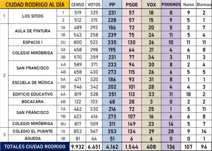 El PP obtuvo en Ciudad Rodrigo un total de 4.162 votos, su cifra m&aacute;s alta desde 2003 | Imagen 1