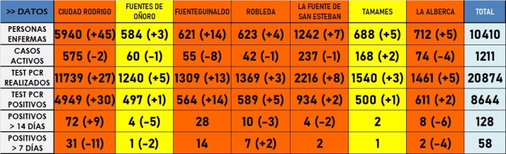 Ligera mejora de los datos de coronavirus en el arranque de septiembre | Imagen 1