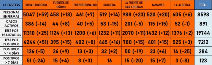 La incidencia del coronavirus en la comarca contin&uacute;a siendo tanto notable como estable | Imagen 1