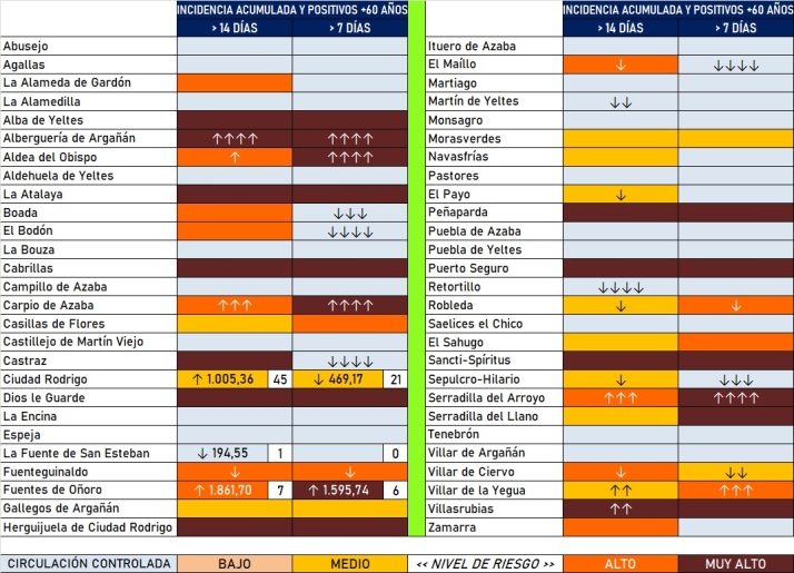 La incidencia del coronavirus en la comarca contin&uacute;a siendo tanto notable como estable | Imagen 2