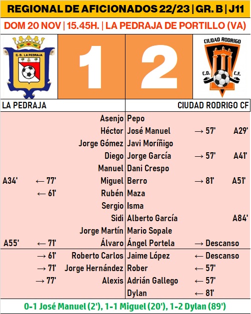 Un gol de Dylan en el 89&rsquo; permite al Ciudad Rodrigo catar la victoria ante La Pedraja | Imagen 1