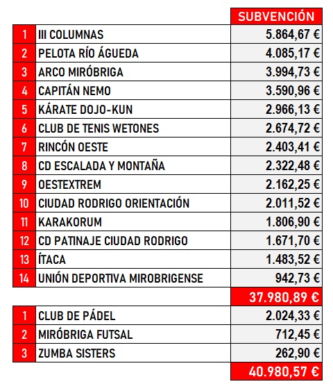 17 clubes, entre los que no est&aacute; el Ciudad Rodrigo CF, se reparten 40.980&amp;euro; de subvenci&oacute;n municipal | Imagen 1
