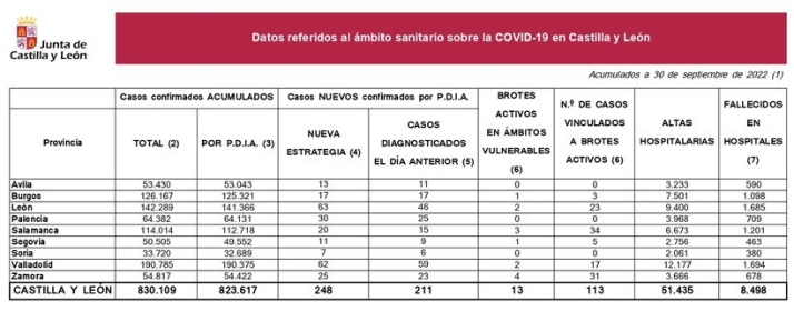 Siguen bajando los contagios de coronavirus en Salamanca | Imagen 1
