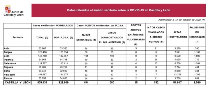 Salamanca suma 170 contagios de coronavirus en cuatro d&iacute;as | Imagen 1