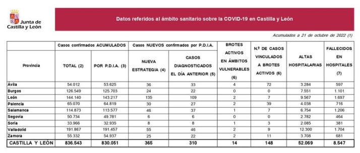 Dos muertos por coronavirus y 166 contagios en los &uacute;ltimos tres d&iacute;as en Salamanca | Imagen 1