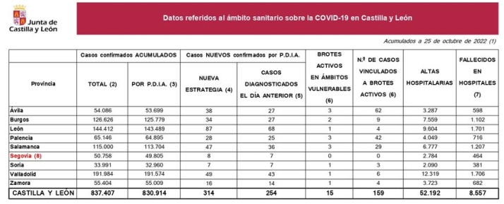 Otro muerto por coronavirus en Salamanca, a pesar del descenso de contagios | Imagen 1