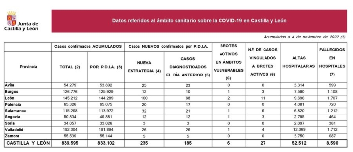 Dos muertos por coronavirus en la &uacute;ltima semana en Salamanca | Imagen 1