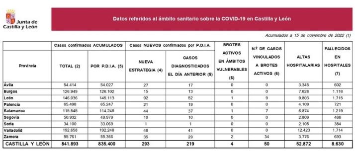 Tres muertos por coronavirus en los &uacute;ltimos cuatro d&iacute;as en Salamanca | Imagen 1
