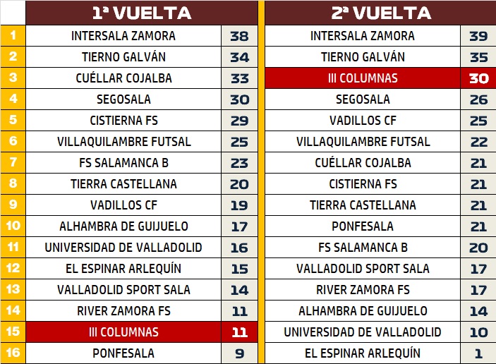 El III Senior fue el 3&ordm; mejor equipo de la 2&ordf; vuelta liguera | Imagen 1