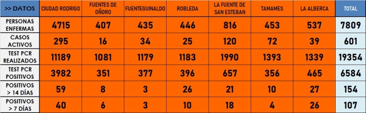 Detectados nuevos casos entre los mayores de 60 a&ntilde;os en 10 localidades de la comarca | Imagen 1