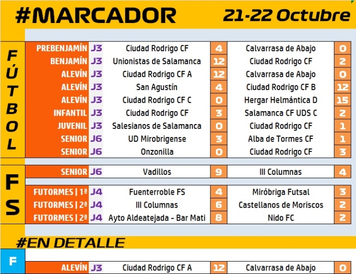 #M [21-22 OCT] El Alev&iacute;n A del Ciudad Rodrigo se resarce con una goleada de la semana previa | Imagen 1