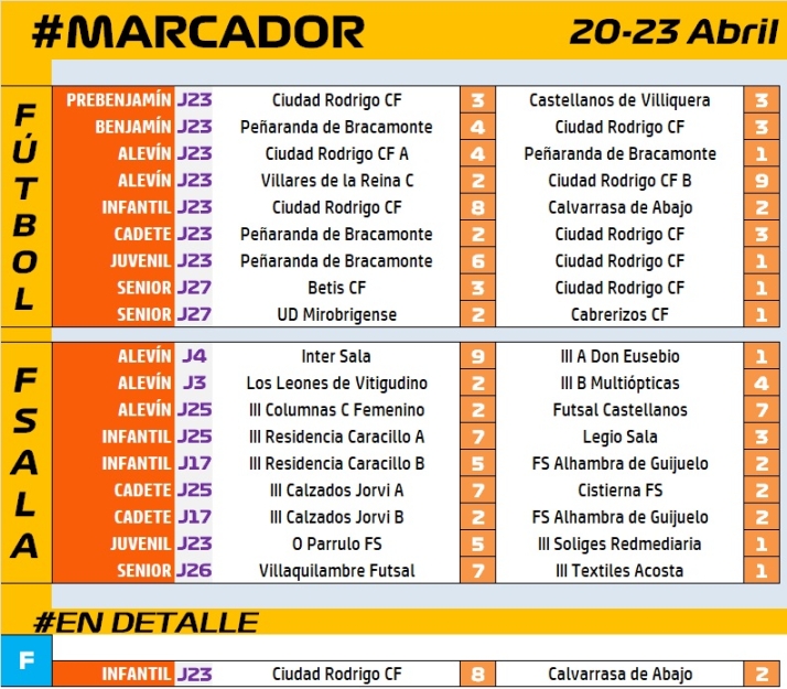 #M [20-23 ABR] El Infantil del Ciudad Rodrigo golea al equipo que est&aacute; justo detr&aacute;s suyo en la tabla | Imagen 1