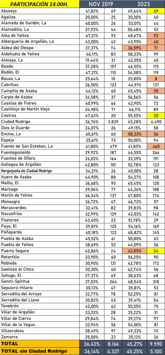 Aumenta la participaci&oacute;n matinal en todas las localidades de la comarca excepto en 3 | Imagen 1