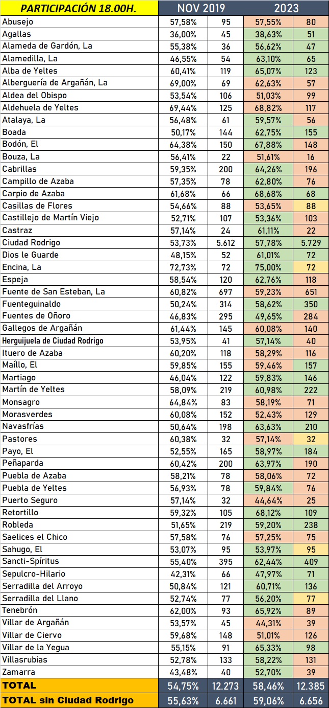 La participaci&oacute;n crece en 2/3 de los municipios de la comarca en el 2&ordm; avance | Imagen 1