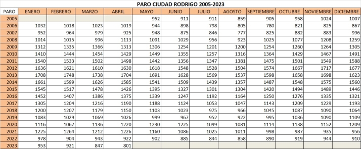Ciudad Rodrigo marc&oacute; en abril su dato m&aacute;s bajo de parados desde agosto de 2007 | Imagen 1