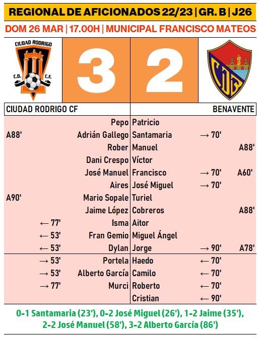 El Ciudad Rodrigo no se rinde y logra voltear un partido que se le hab&iacute;a puesto muy cuesta arriba | Imagen 1