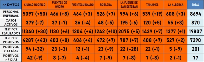 Ocho municipios suman positivos, pero descienden las cifras totales de localidades con casos | Imagen 1