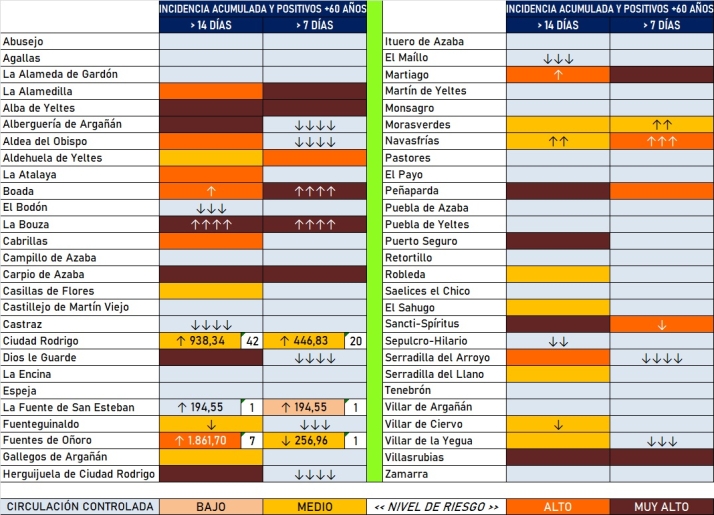 Ocho municipios suman positivos, pero descienden las cifras totales de localidades con casos | Imagen 2