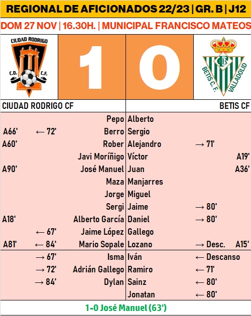 Jos&eacute; Manuel y Pepo dan nombre a la merecida victoria del Ciudad Rodrigo ante el Betis | Imagen 1