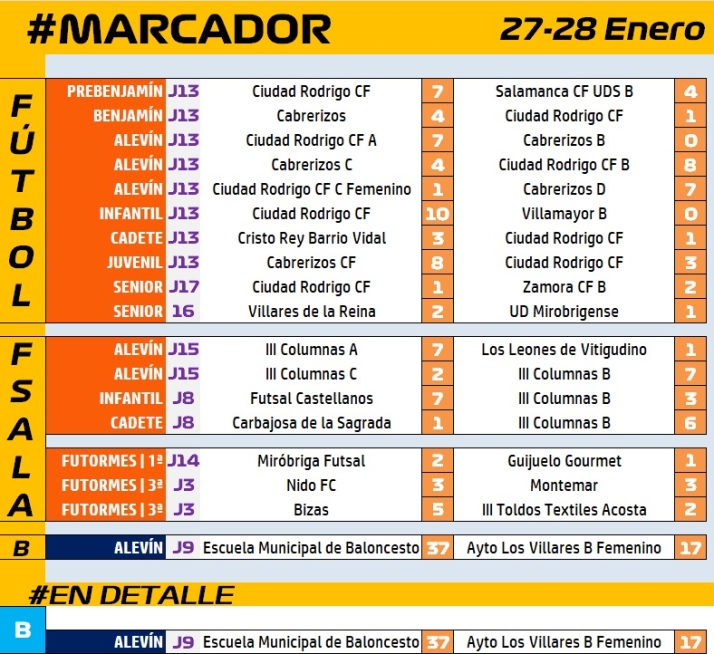 #M [27-28 ENE] 1&ordf; victoria ante su afici&oacute;n del Alev&iacute;n de la Escuela de Baloncesto de Ciudad Rodrigo | Imagen 1