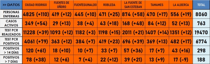 Ciudad Rodrigo registra al menos 14 nuevos positivos entre los mayores de 60 a&ntilde;os, y La Fuente, 7 | Imagen 1