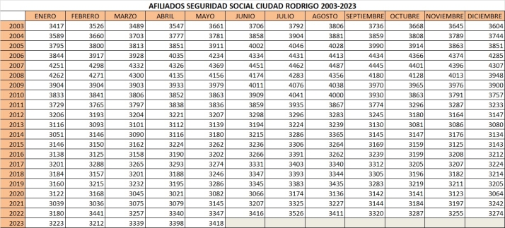 Ciudad Rodrigo registr&oacute; en mayo su dato m&aacute;s bajo de parados desde agosto de 2004 | Imagen 1