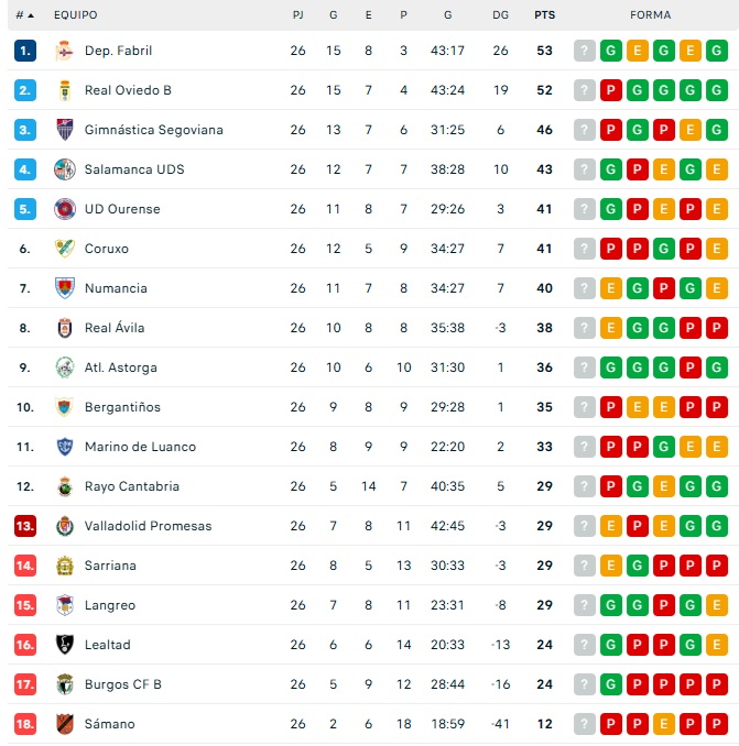 CLASIFICACIONES | Unionistas, a dos de playoff; Salamanca UDS, cuarto; Perfumer&iacute;as Avenida, en pleno par&oacute;n... y m&aacute;s | Imagen 3