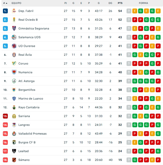 CLASIFICACIONES | As&iacute; quedan para Unionistas, Salamanca UDS, Tercera RFEF y Divisi&oacute;n de Honor | Imagen 2