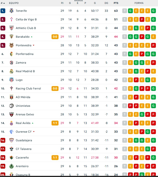 CLASIFICACIONES | Unionistas, en tierra de nadie; el Salamanca UDS, en triple empate por el playoff; el Perfumer&iacute;as Avenida, cuarto... y m&aacute;s | Imagen 2