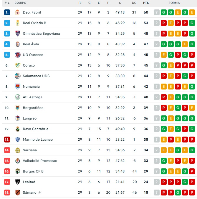 CLASIFICACIONES | Unionistas, salvado virtualmente; el Salamanca UDS, sin playoff; Tercera RFEF... y m&aacute;s | Imagen 2