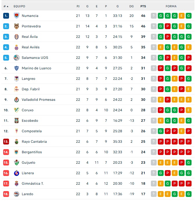 Así quedan las clasificaciones para Avenida, Unionistas, Salamanca UDS, CD Guijuelo, Santa Marta y Ciudad Rodrigo | Imagen 2