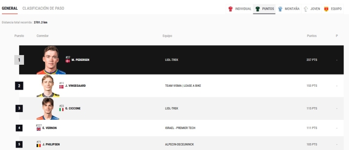 As&iacute; est&aacute;n las clasificaciones antes de que La Vuelta 2025 llegue a Salamanca: el favorito Vingegaard, l&iacute;der | Imagen 2
