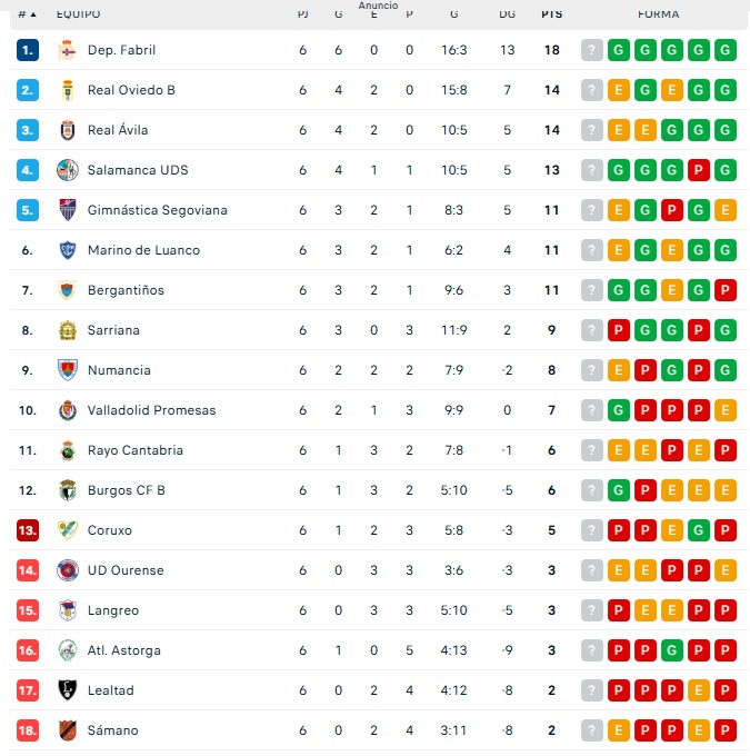 As&iacute; quedan las clasificaciones de Liga Femenina, Primera RFEF, Segunda RFEF y Tercera RFEF | Imagen 3