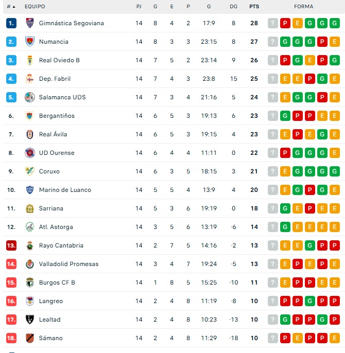 As&iacute; quedan las clasificaciones para el Perfumer&iacute;as Avenida, Unionistas, el Salamanca UDS, la Divisi&oacute;n de Honor o la Tercera RFEF | Imagen 3