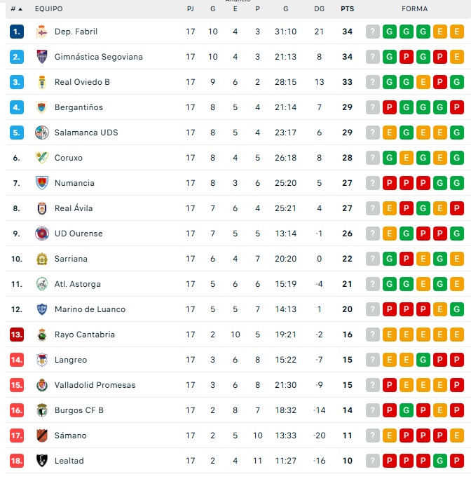 El Salamanca UDS se queda a cinco puntos del l&iacute;der: desestimado el recurso del Numancia al Fabril por alineaci&oacute;n indebida | Imagen 1