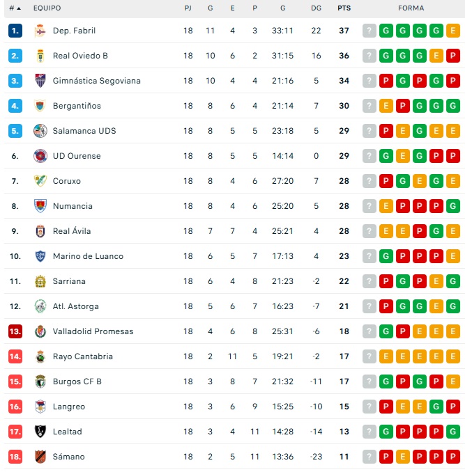 As&iacute; quedan las clasificaciones para Avenida, Unionistas, Salamanca UDS, Tercera RFEF o Divisi&oacute;n de Honor tras el segundo 'finde' de 2026 | Imagen 3