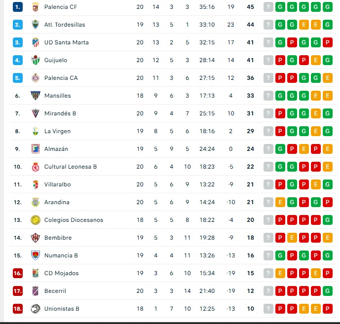 As&iacute; quedan las clasificaciones para los principales equipos salmantinos para abrir el mes de febrero | Imagen 4