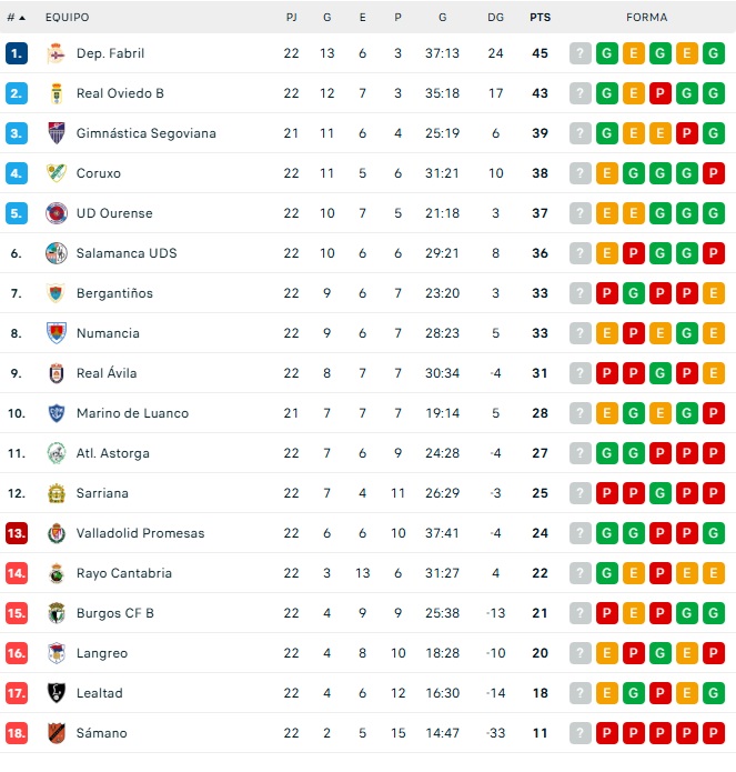 As&iacute; quedan las clasificaciones para los principales equipos salmantinos tras la segunda jornada de febrero | Imagen 3