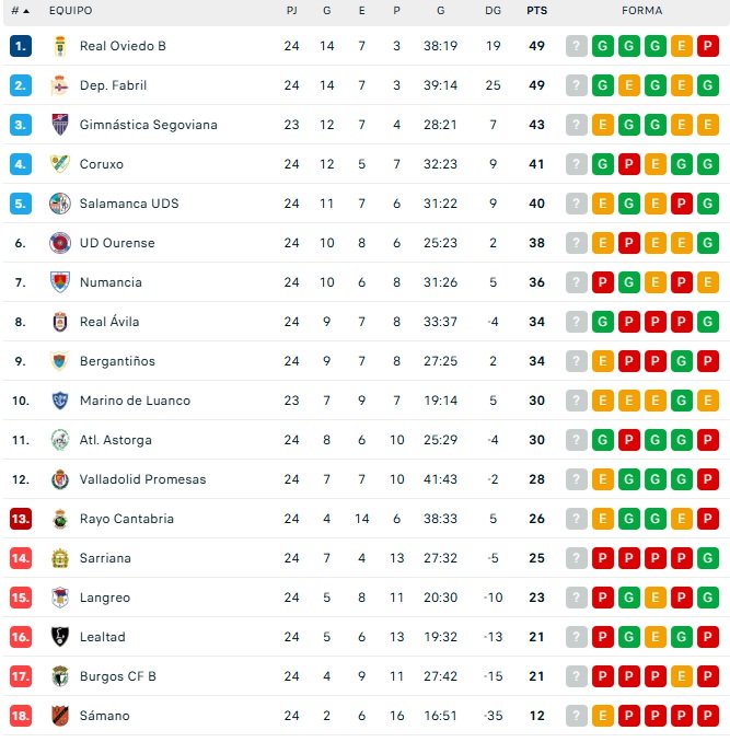 CLASIFICACIONES | Unionistas, cerca del playoff; Salamanca UDS, quinto y a 9 del l&iacute;der; Perfumer&iacute;as Avenida recorta... y m&aacute;s | Imagen 3