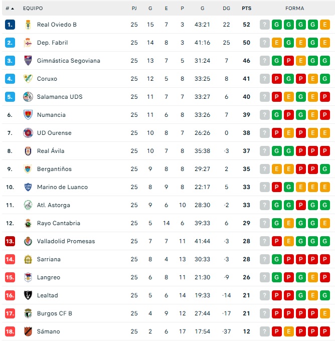 Un ex como Fer Llorente le complica tambi&eacute;n la tercera plaza al Salamanca UDS para el playoff | Imagen 1