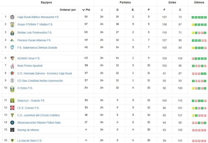 As&iacute; quedan las clasificaciones en el deporte de Salamanca | Imagen 6