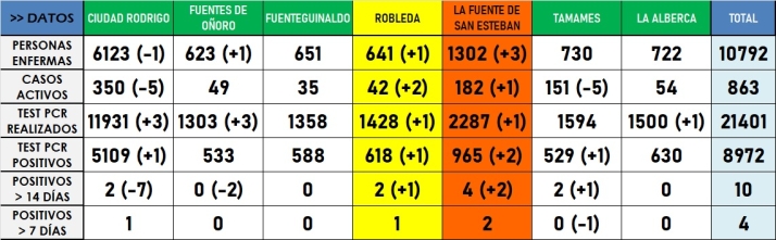 La comarca registra un segundo m&iacute;nimo consecutivo de positivos desde octubre de 2021 | Imagen 1