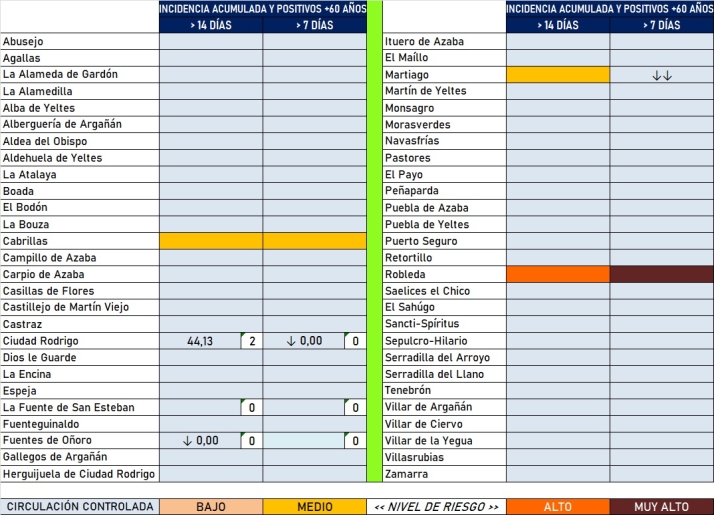 La comarca registra un segundo m&iacute;nimo consecutivo de positivos desde octubre de 2021 | Imagen 2