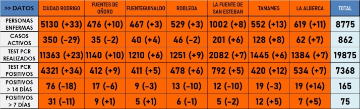 Desciende de 25 a 20 el n&uacute;mero de localidades con casos en los &uacute;ltimos 14 d&iacute;as | Imagen 1