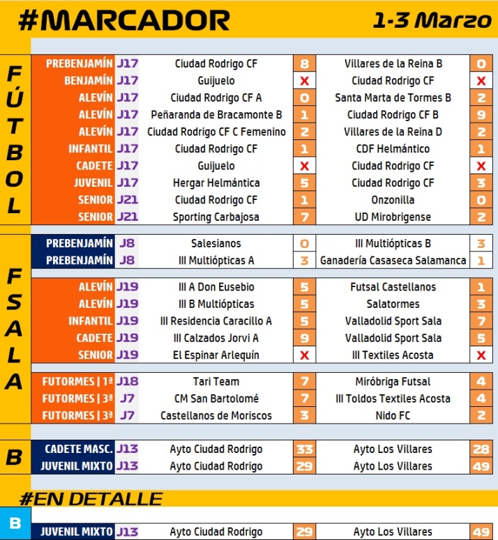 #M [1-3 MAR] Cara y cruz para los mirobrigenses en la inusual doble cita de basket en Conde de Fox&aacute; | Imagen 1