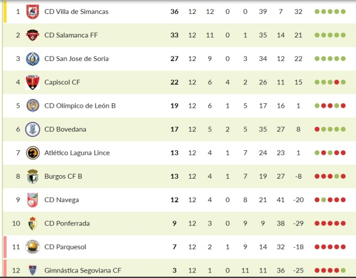 As&iacute; quedan las clasificaciones de Divisi&oacute;n de Honor, Regional, Provincial, Tercera RFEF femenina, 2&ordm;B, Tercera FEB y Primera Nacional en 2025 | Imagen 4